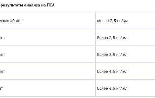 Какова норма объема простаты?